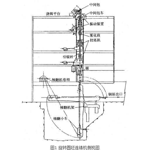 旋轉圓坯連鑄