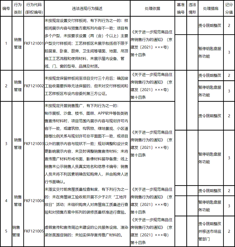 關於進一步規範新建商品住房銷售行為的通知