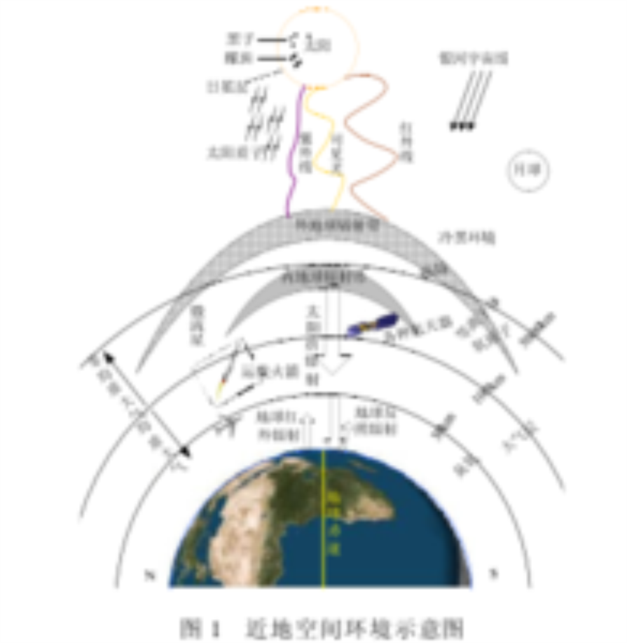 近地空間