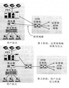 圖A-11 運營商/用戶廣域ATM配置