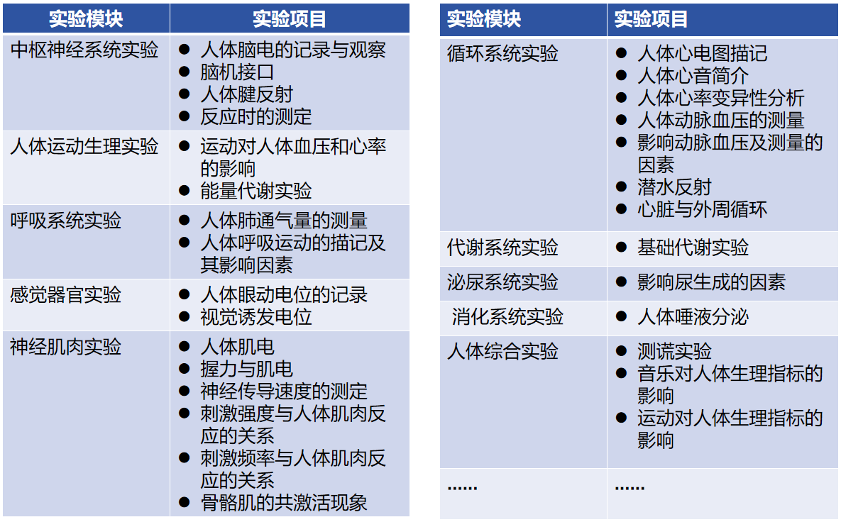 人體生理實驗