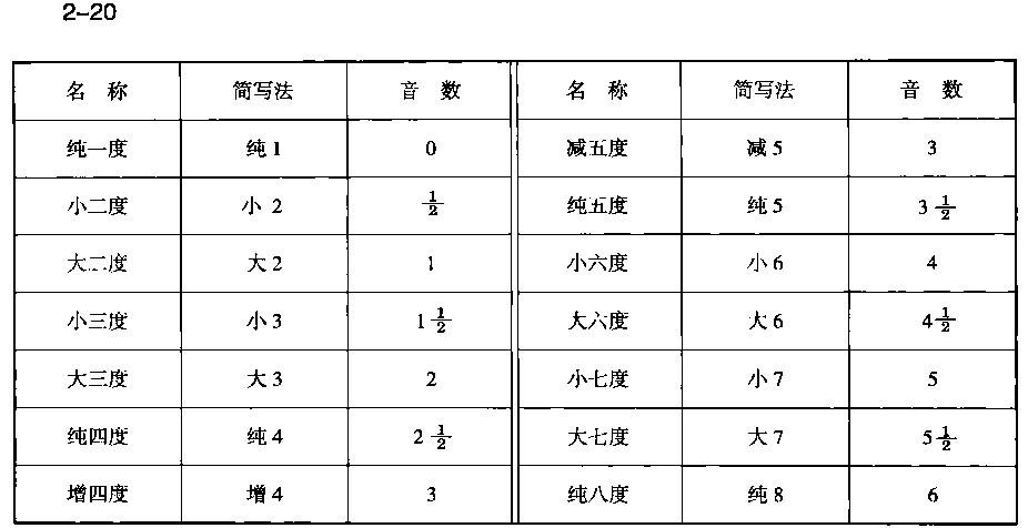 純五度