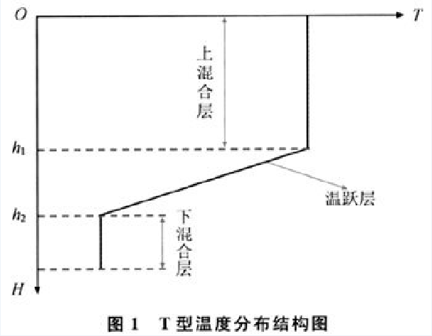 主溫躍層