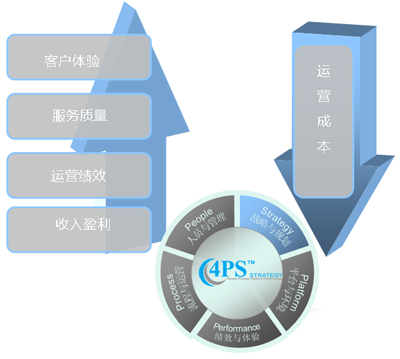 4PS呼叫中心國際標準