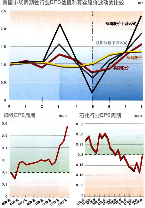 周期性股票