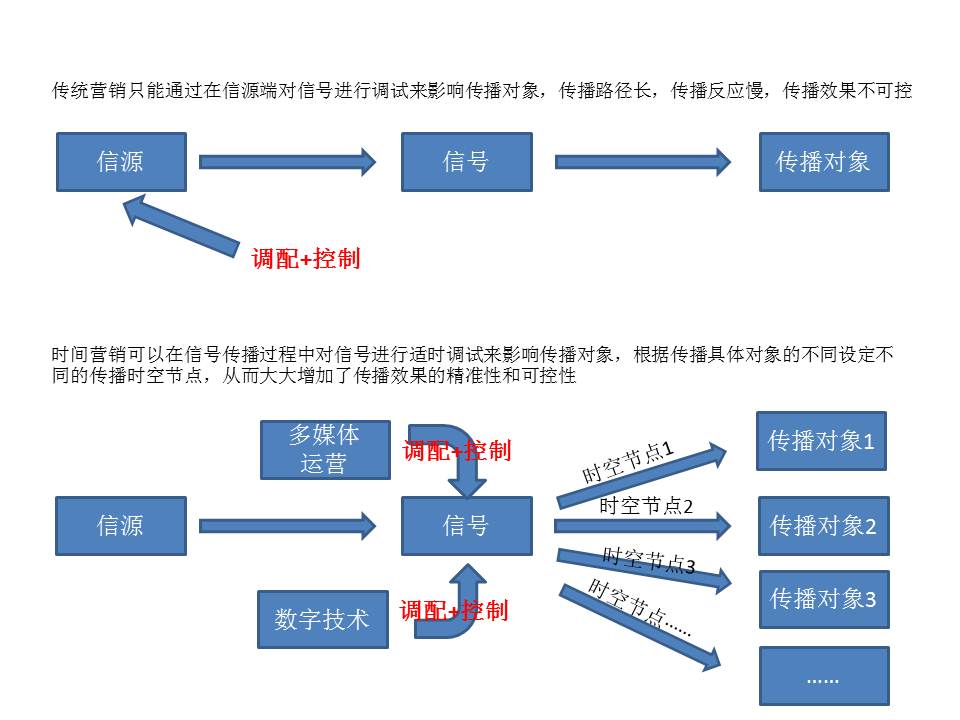 時間行銷