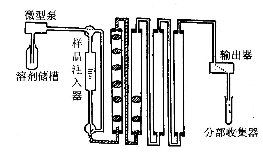 液滴逆流色譜法