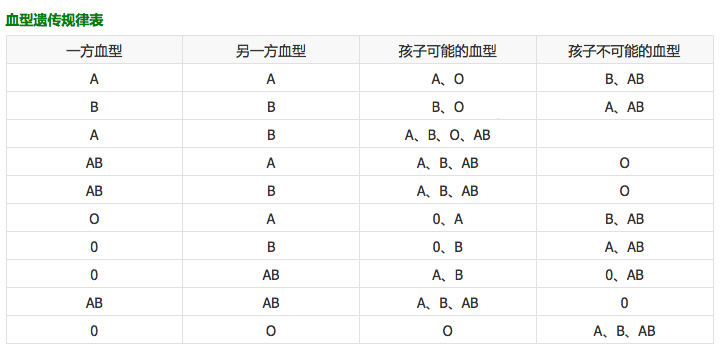 O型血