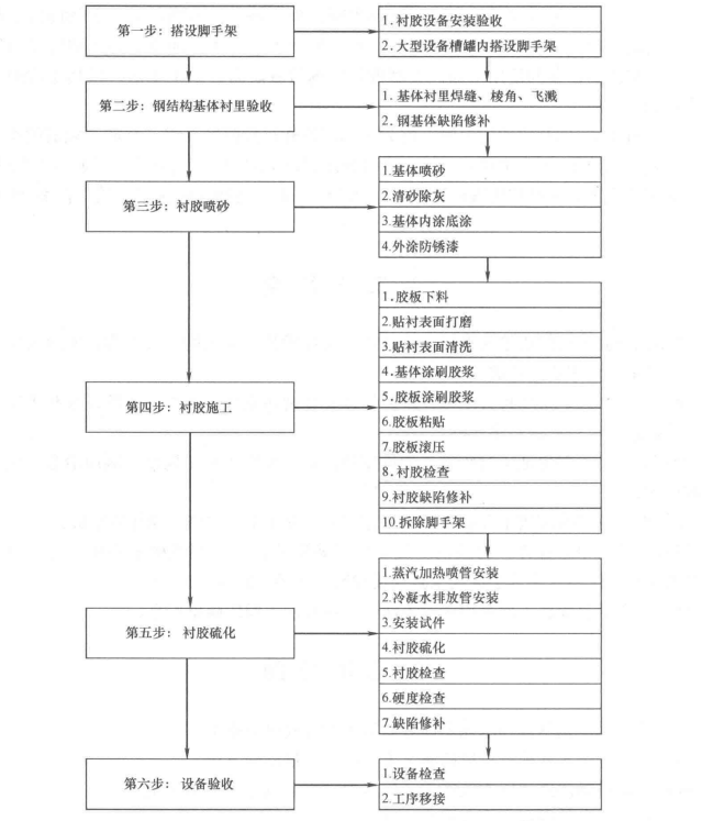 大型設備現場襯膠防腐蝕施工工法