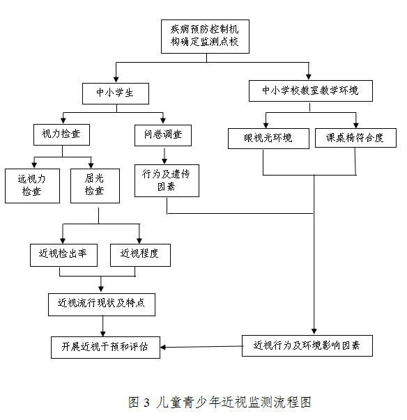 兒童青少年近視防控適宜技術指南