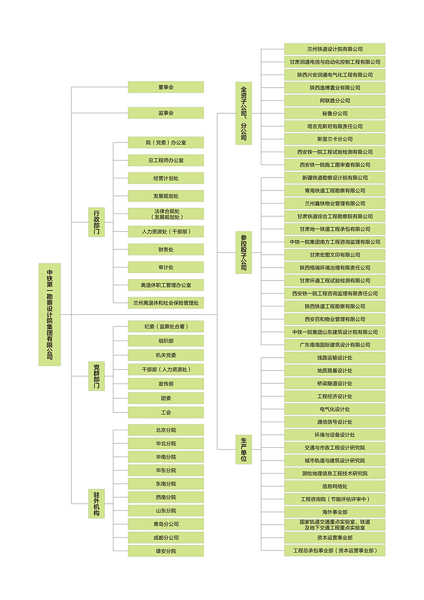 中鐵第一勘察設計院組織機構