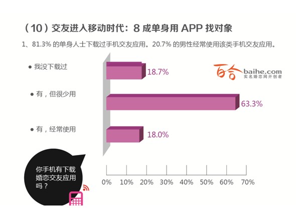 2013年中國人婚戀狀況調查報告