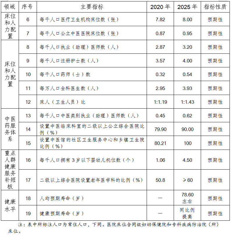 湖南省“十四五”醫療衛生服務體系規劃