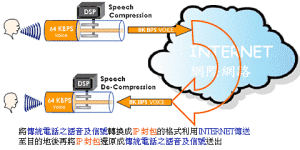 VoIP套用方案