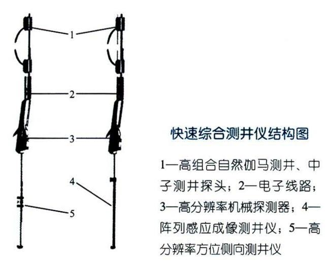 快速綜合測井