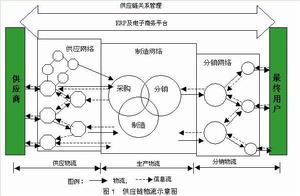 分銷物流學