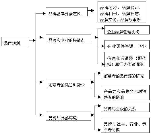 品牌規劃