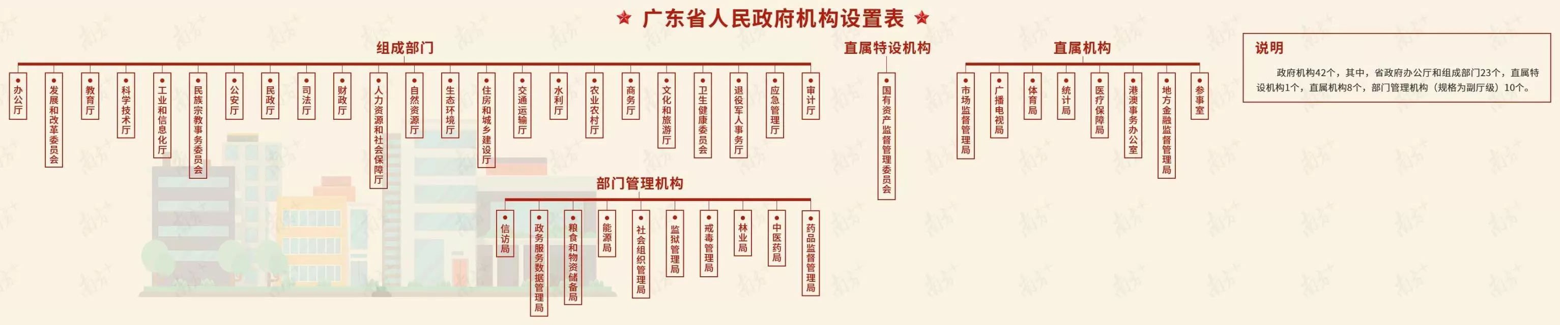 廣東省人民政府機構改革