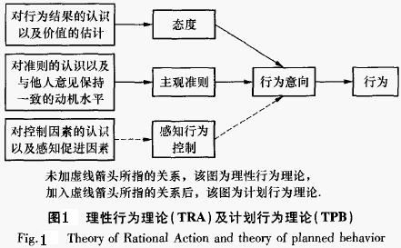 理性行為理論