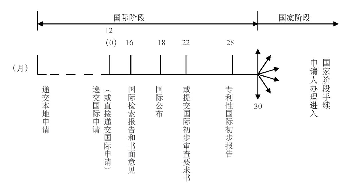 PCT專利申請流程