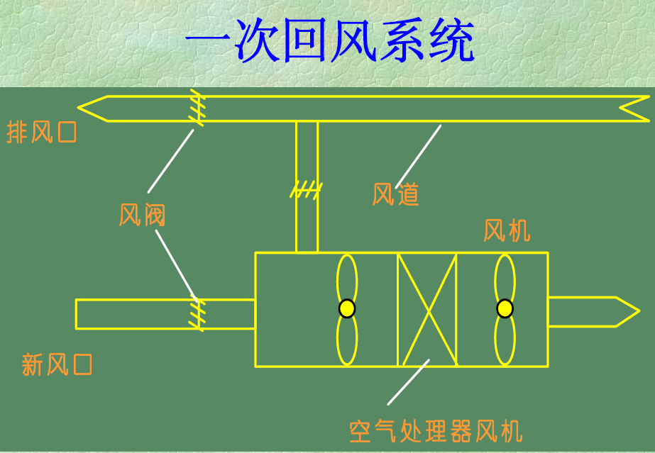 一次迴風系統