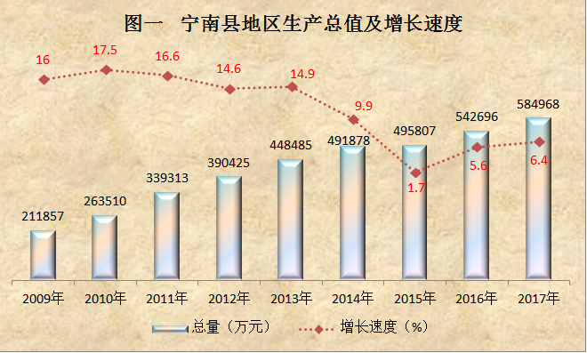 寧南縣地區生產總值