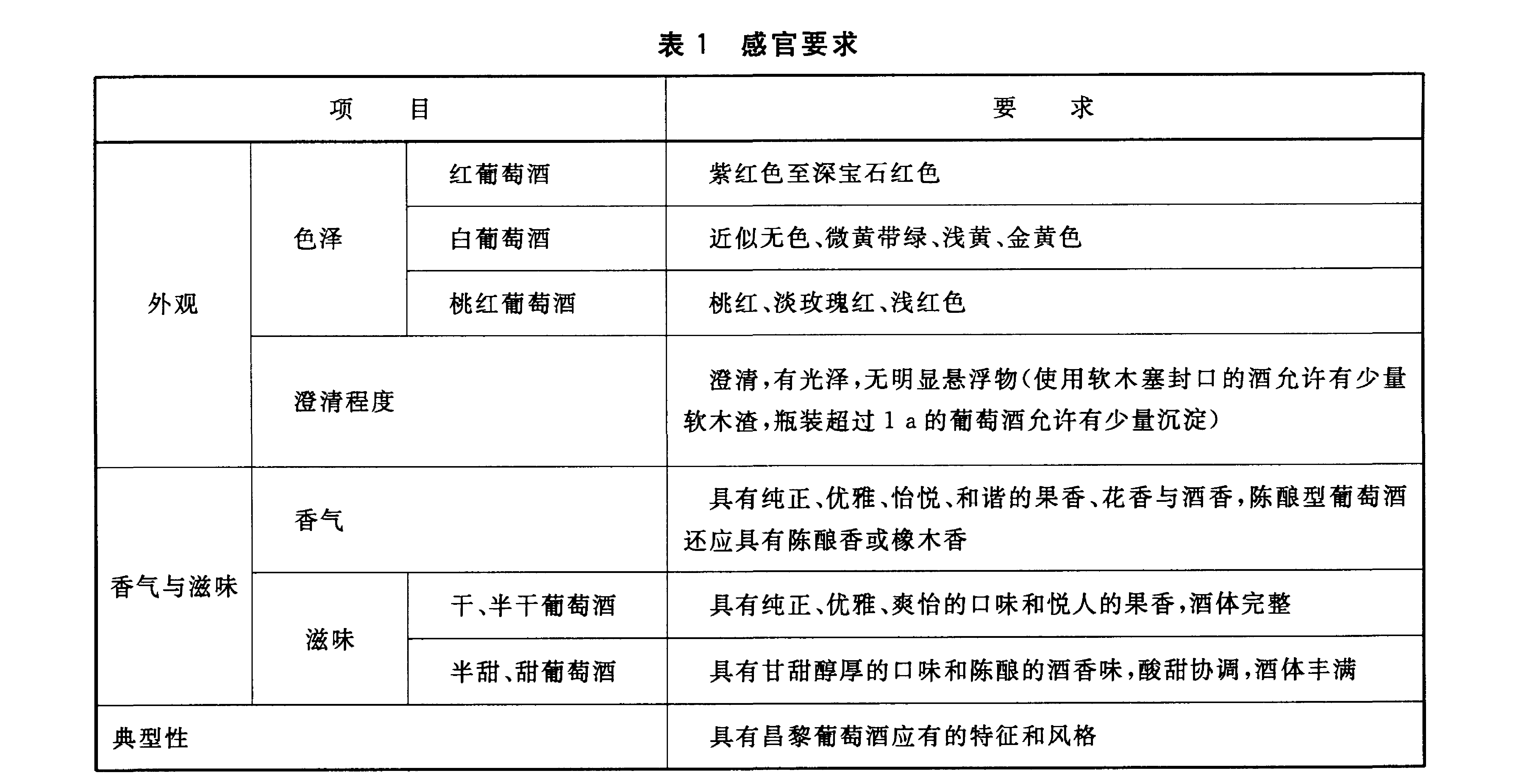 表1 感官要求