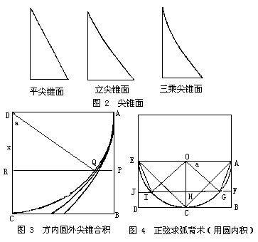 尖錐術現代圖解