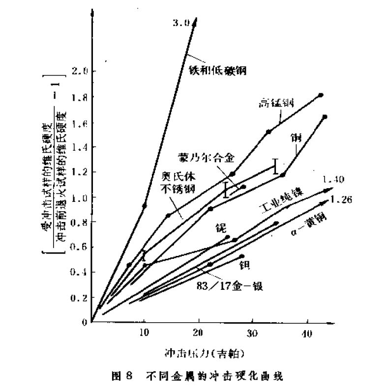 衝擊載荷下材料的力學性能