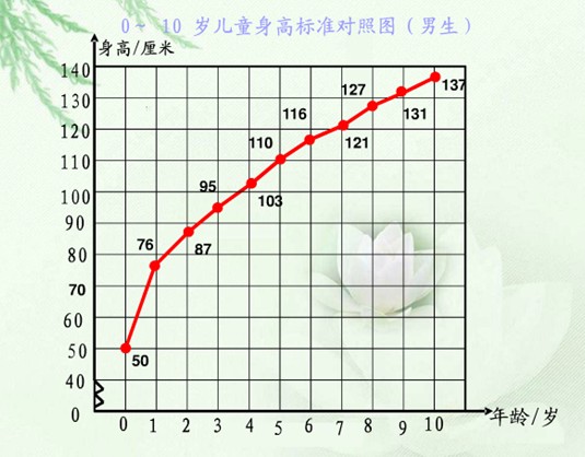 折線統計圖