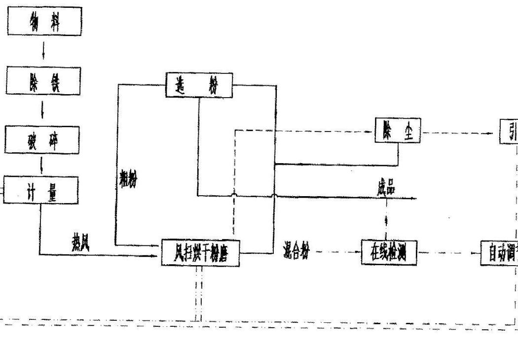 節能環保型工業廢渣閉路高產高細粉磨控制工藝及裝備