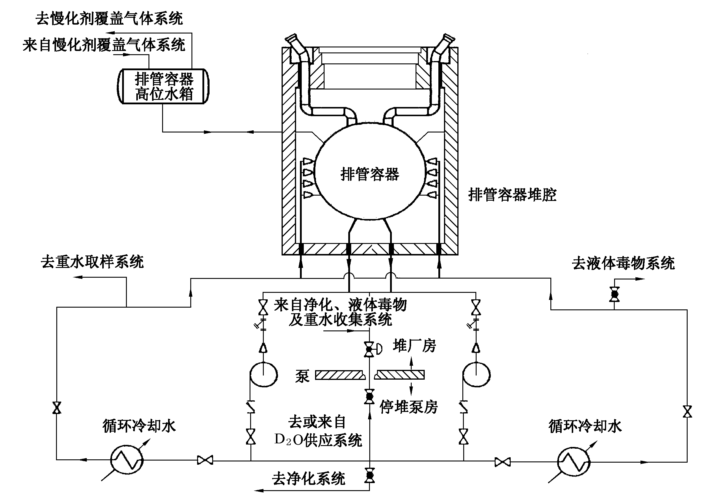 主慢化劑系統