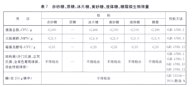 綠色食品：食用糖