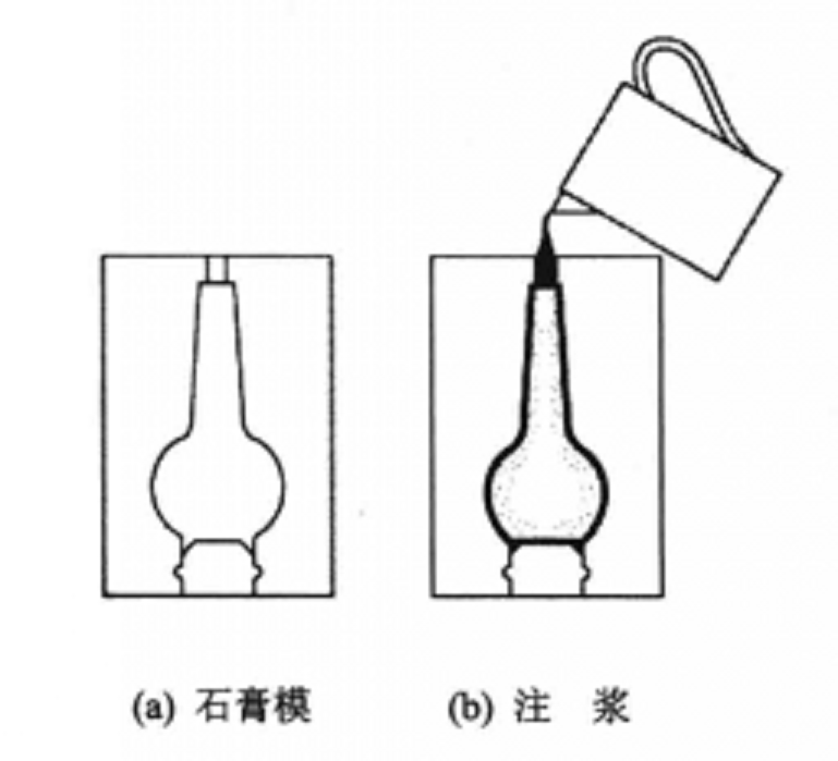 注漿成型過程