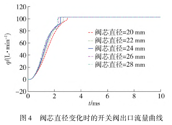 水壓直驅式高速開關閥