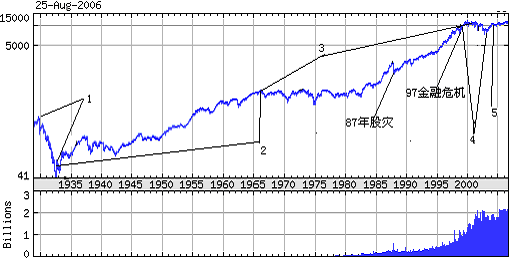 道瓊斯指數(道·瓊斯指數)