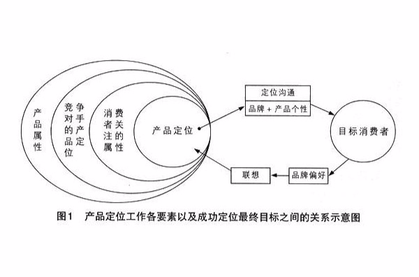 產品屬性