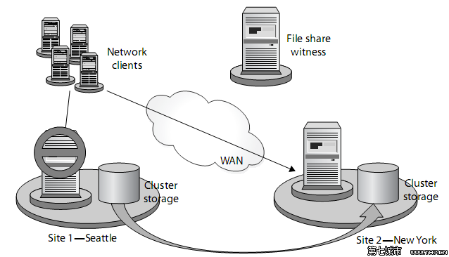 failover