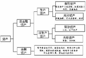 資產負債法模型