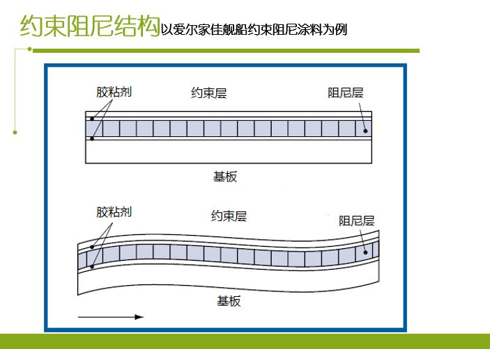 約束阻尼