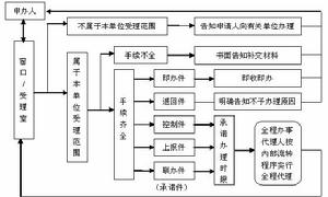 人事代理製程序圖