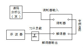 數字微波設備單機測試