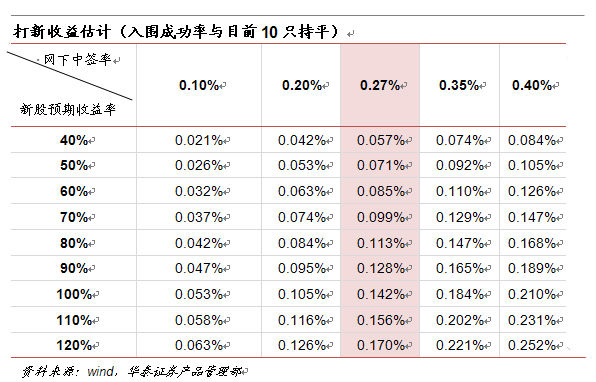 基金年化收益率