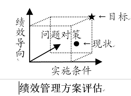 績效最佳化