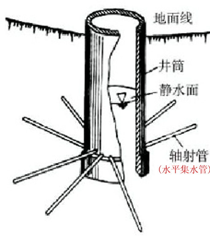 水平集水管