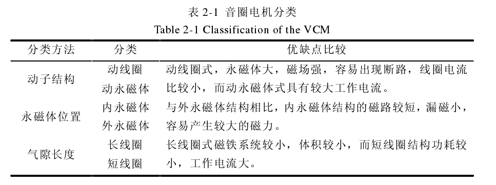 音圈電機分類