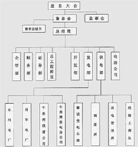 組織結構