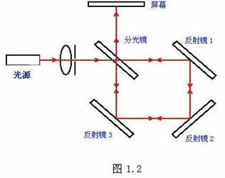 Sagnac效應