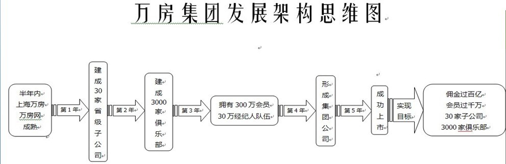 上海萬房房地產經紀有限公司