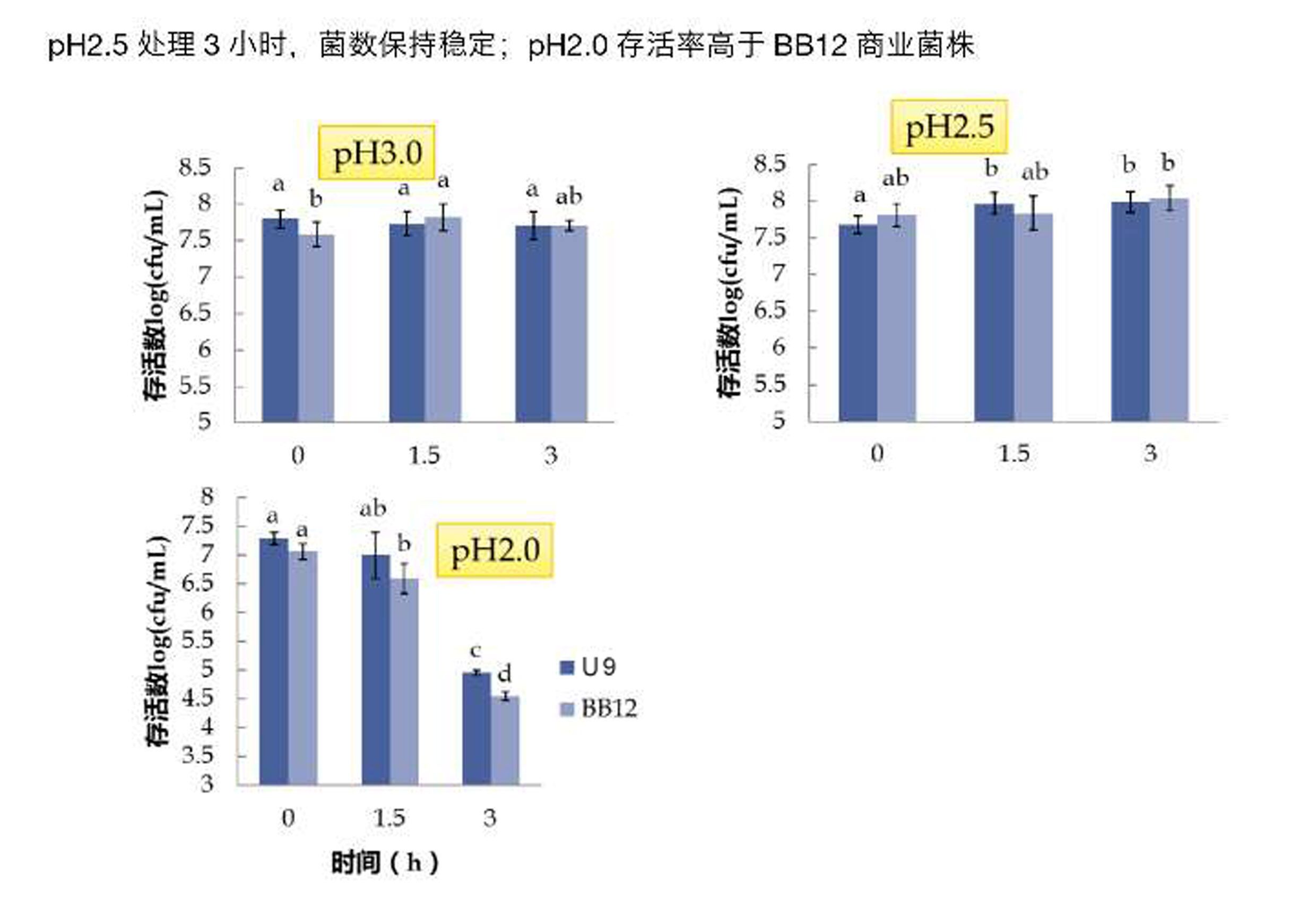 乳雙歧桿菌U9